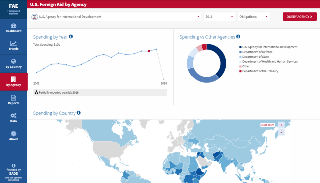 U.S. Foreign Aid by Agency